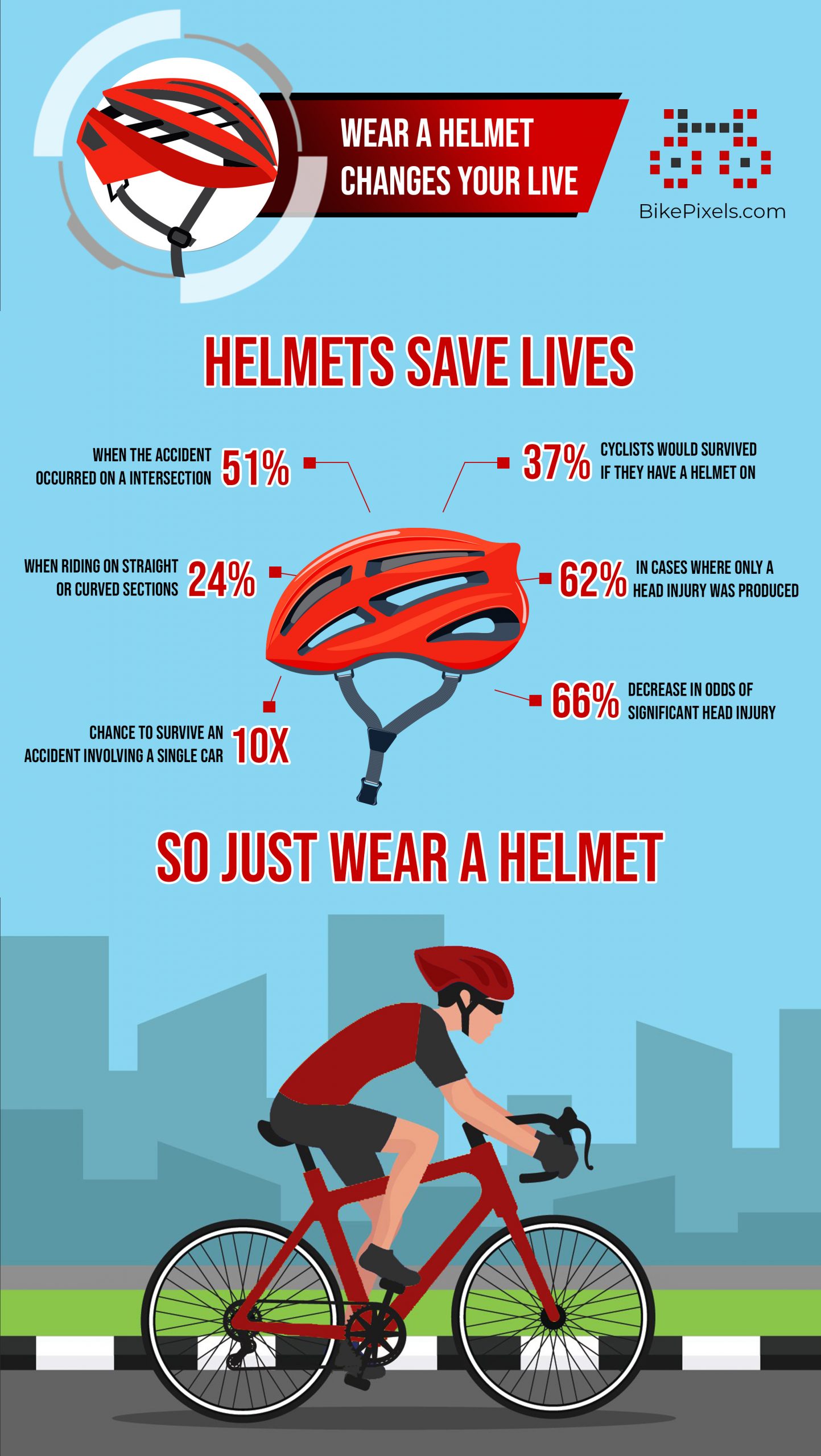 Infographic showing the statistics of reduced risk of death and serious injury through helmet use.