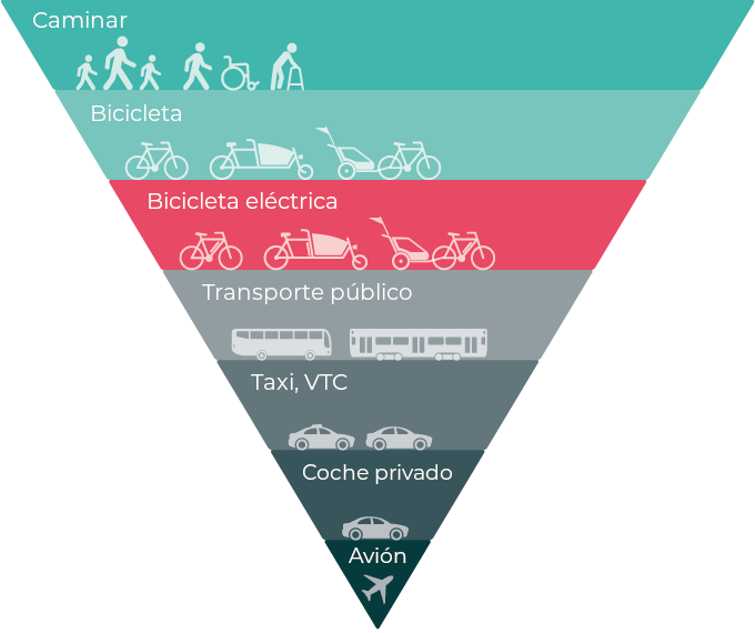 Jerarquía del transporte sostenible. Caminar y el ciclismo son las alternativa más sostenibles.