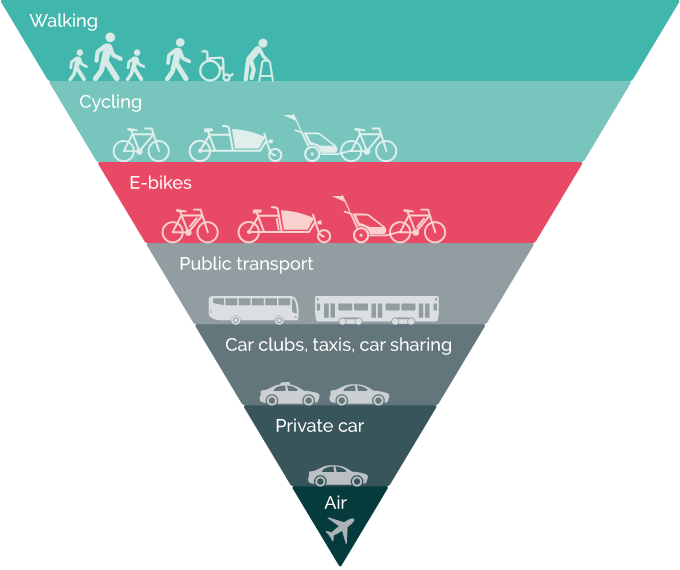 Sustainable transport hierarchy. Walking and cycling are the most sustainable alternatives.